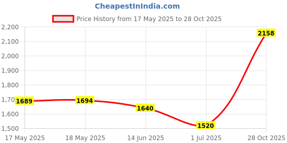 amazon.in Octuitey Denture Brush Denture Toothbrushes 4PCS,Denture Cleaning Care Cleaning Brush ,Double Sided Toothbrush,Multi-Layered Bristles and Rubber Anti-Slip Handle (Purple, Green, Blue, Orange) Price History Graph from 17 May 2025 to 28 Oct 2025