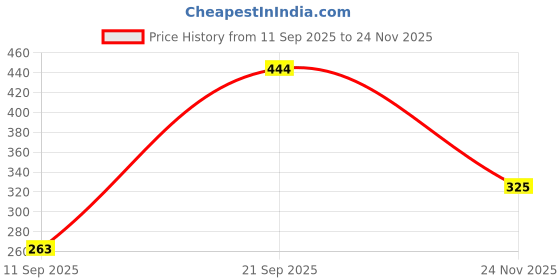 amazon.in OCTUS O-SSH-2.15 Stainless Steel Suture Heath Scissor 6 Inch For Clinical Use (Pack Of 1) Price History Graph from 11 Sep 2025 to 24 Nov 2025
