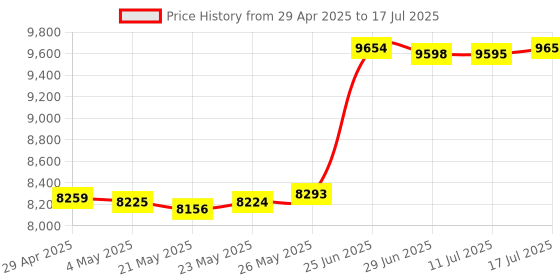 amazon.in Oculink SFF-8612 to PCI-E 3.0/4.0 M.2 M-Key to SFF-8611 Host Adapter for eGPU/GPD Win Max2 External Graphics Card & SSD Price History Graph from 29 Apr 2025 to 17 Jul 2025