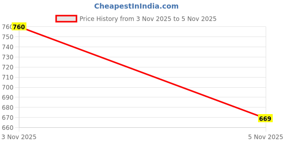 amazon.in sweet dreams OCW-3022 Flirty Maroon Pyjama Set sweet dreams Price History Graph from 4 Jul 2025 to 3 Nov 2025