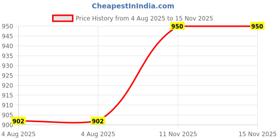 amazon.in sweet dreams OCW-3102 Light Green Pyjama Set sweet dreams Price History Graph from 4 Aug 2025 to 15 Nov 2025