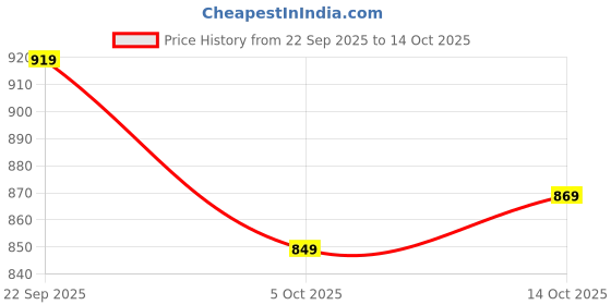 amazon.in sweet dreams OCW-3114 Blue Pyjama Set sweet dreams Price History Graph from 22 Sep 2025 to 14 Oct 2025