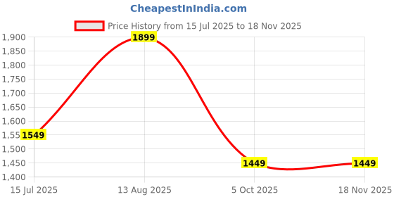 amazon.in coasters OD-9 Mid Ankle Climbing Trekking Shoes, Anti Skid Outdoor Boot coasters Price History Graph from 15 Jul 2025 to 17 Nov 2025