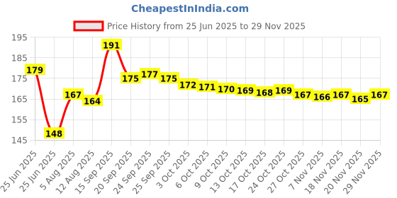 amazon.in od Plastic Toilet Jet Spray Health Faucet with 1 m Flexible Hose and Wall Bracket ( White, Large), Brushed Price History Graph from 25 Jun 2025 to 29 Nov 2025