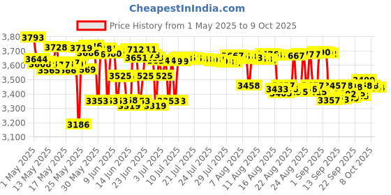 amazon.in Odaban Antiperspirant Spray 30 Ml by Odaban Price History Graph from 1 May 2025 to 8 Oct 2025