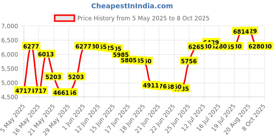 amazon.in Odash Michael Jackson Bobblehead odash Price History Graph from 5 May 2025 to 5 Oct 2025
