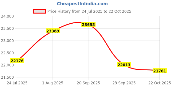 amazon.in odcocd Women's Elegant Solid Color Mid-Length Thicken Warm Wool Blend Coat odcocd Price History Graph from 24 Jul 2025 to 22 Oct 2025