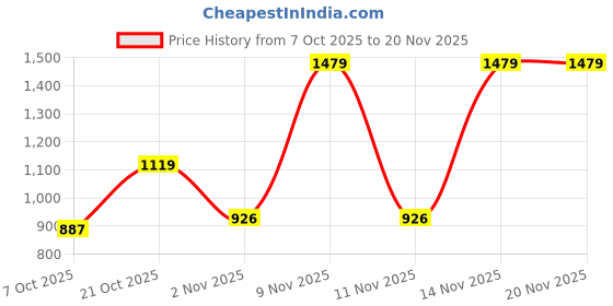 amazon.in odd by chansi trendz Flared/A-line Gown (Light Blue) odd by chansi trendz Price History Graph from 7 Oct 2025 to 20 Nov 2025