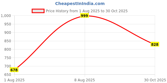 amazon.in odd by chansi trendz Kurta Set for Women Kurta Set Silk Blend Fabric (Multicolor) - P odd by chansi trendz Price History Graph from 1 Aug 2025 to 30 Oct 2025