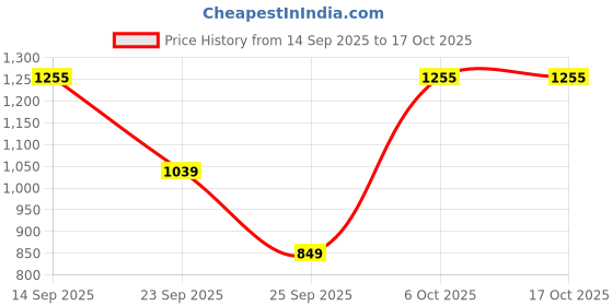 amazon.in odd by chansi trendz Kurta Set for Women Kurta Set Silk Blend Fabric (Multicolor) - P odd by chansi trendz Price History Graph from 14 Sep 2025 to 16 Oct 2025