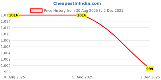 amazon.in odd by chansi trendz Kurta Set for Women Kurta Set Silk Blend Fabric (Multicolor) - P odd by chansi trendz Price History Graph from 30 Aug 2025 to 2 Dec 2025
