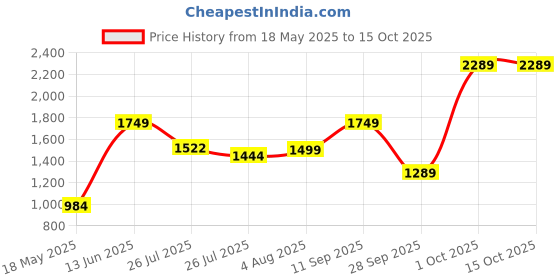 amazon.in odd by chansi trendz ODD BY chansi TRENDZWomen's embroidery worked silk flair one shoulder strap kurta with sharara and dupatta set-P odd by chansi trendz Price History Graph from 18 May 2025 to 15 Oct 2025