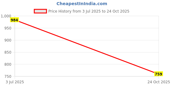 amazon.in odd by chansi trendz Women's Black Georgette Floral Printed Embroidered Flared Gown Round Neck Maxi Length Gown odd by chansi trendz Price History Graph from 3 Jul 2025 to 24 Oct 2025