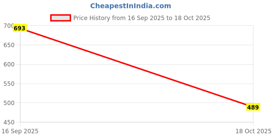 amazon.in odd by chansi trendz Women's Blue Cotton Blend Pleated Tunic with Belt odd by chansi trendz Price History Graph from 16 Sep 2025 to 18 Oct 2025
