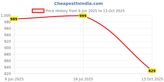 amazon.in odd by chansi trendz Women's Flared Gown Georgette All Over Print Maxi Length odd by chansi trendz Price History Graph from 6 Jun 2025 to 13 Oct 2025