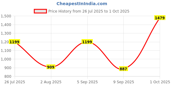 amazon.in odd by chansi trendz Women's Flared Gown Georgette All Over Print Maxi Length odd by chansi trendz Price History Graph from 26 Jul 2025 to 1 Oct 2025