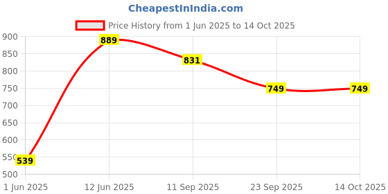 amazon.in odd by chansi trendz Women's Flared Gown Georgette V-Neck All Over Print 3/4 Sleeve Maxi Length odd by chansi trendz Price History Graph from 1 Jun 2025 to 14 Oct 2025