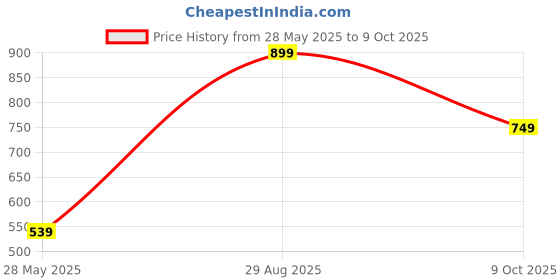 amazon.in odd by chansi trendz Women's Flared Gown Georgette V-Neck All Over Print 3/4 Sleeve Maxi Length odd by chansi trendz Price History Graph from 28 May 2025 to 9 Oct 2025