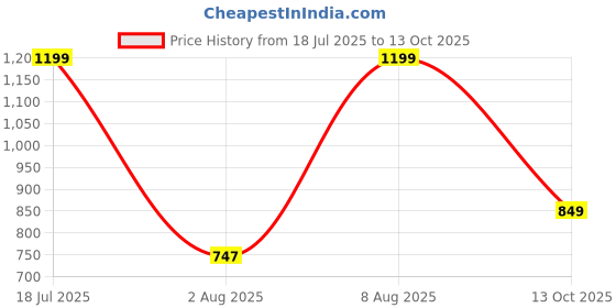 amazon.in odd by chansi trendz Women's Flared Gown Georgette V-Neck All Over Print Maxi Length odd by chansi trendz Price History Graph from 18 Jul 2025 to 13 Oct 2025