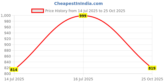 amazon.in odd by chansi trendz Women's Flared Gown Georgette V-Neck All Over Print Maxi Length odd by chansi trendz Price History Graph from 14 Jul 2025 to 25 Oct 2025
