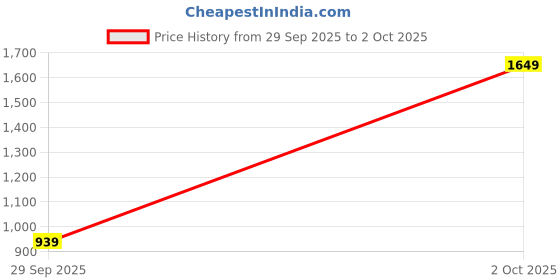 amazon.in odd by chansi trendz Women's Foil Print Jacket with Viscose Crop top and Trouser co-ord Set-P odd by chansi trendz Price History Graph from 29 Sep 2025 to 2 Oct 2025