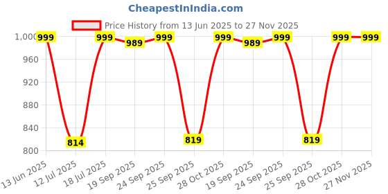 amazon.in odd by chansi trendz Women's Georgette Fit and Flare Maxi Dress (CT-16-S_Grey odd by chansi trendz Price History Graph from 13 Jun 2025 to 27 Nov 2025