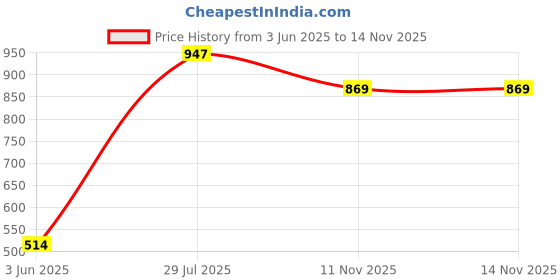 amazon.in odd by chansi trendz Women's Pink Georgette Round Neck Flared Maxi Length Gown odd by chansi trendz Price History Graph from 3 Jun 2025 to 13 Nov 2025