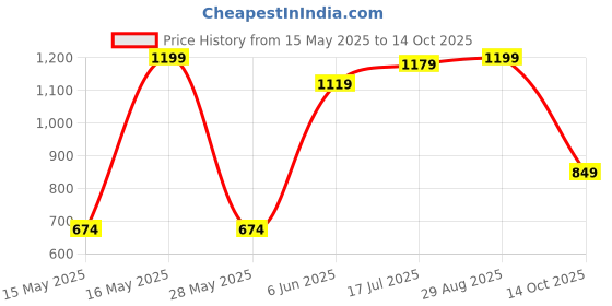 amazon.in odd by chansi trendz Women's Purple Georgette V-Neck Flared Maxi Length Indo-Western Gown odd by chansi trendz Price History Graph from 15 May 2025 to 14 Oct 2025