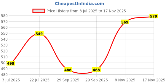 amazon.in ODD COFFEE ROASTERS Speciality Coffee 250 Grams|Ol' Smoky - Dark Roast 100% Arabica Single Origin Bold Intense Smoky Whole Bean|(Pack Of 1) Aaa Beans,Bag Price History Graph from 3 Jul 2025 to 17 Nov 2025
