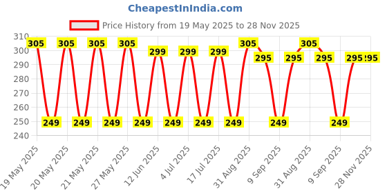amazon.in ODD TO ORDINARY CONDOMS | ULTRA THIN Aloe-Based Lubricated Condoms | Natural Feel | Enhanced Comfort & Protection | Safe, Long-Lasting, and Skin-Friendly | 10 Pack Price History Graph from 19 May 2025 to 28 Nov 2025