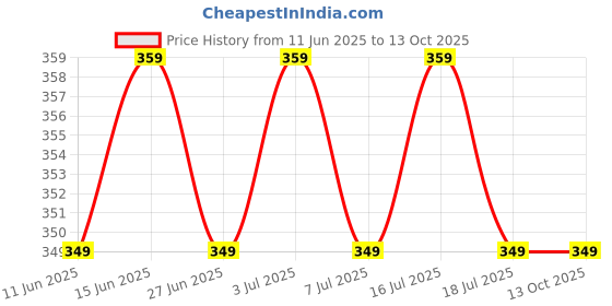 amazon.in ODD TO ORDINARY Water-Based Lubricant 50ml | Non-Sticky, Stain-Free & Long-Lasting | Oral-Safe, Edible, Silicone-Free & Moisturizing Gel for Sensitive Skin odd to ordinary Price History Graph from 11 Jun 2025 to 13 Oct 2025