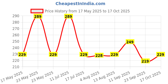 amazon.in oddish; way to fitness Oddish Plastic Gym Typhoon Shaker Bottle 700ML | 100% Leakproof Guarantee | BPA-Free Sipper Bottle for Protein, Pre-Workout, and BCAAs | Ideal for Fitness Enthusiasts – Black oddish; way to fitness Price History Graph from 17 May 2025 to 17 Oct 2025