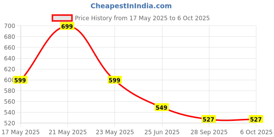 amazon.in ODDISH Push Up Board System - 15 in 1 Body Building Exercise Tools, Hand Grip, Finger Gripper Combo Pack - Workout Push Up Stands, Training System for Men and Women (PUSH-UP-COMBO) Price History Graph from 17 May 2025 to 6 Oct 2025