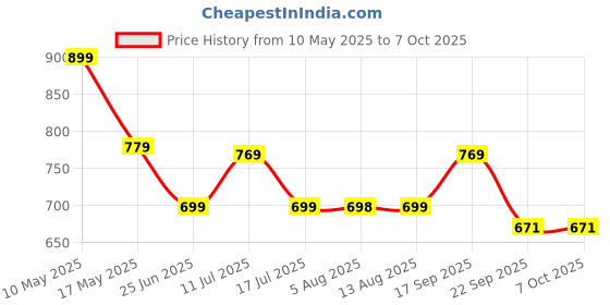 amazon.in ODDISH; way to fitness 11 in 1 Resistance Bands/Toning tube Double and Single/Tummy trimmer/Large & Standered Springs Combo Pack For Man & Women (LARGE SPRING WITH 11 IN ONE, RED) oddish; way to fitness Price History Graph from 10 May 2025 to 7 Oct 2025