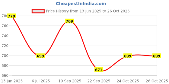 amazon.in ODDISH; way to fitness 11 in 1 Resistance Bands/Toning Tube Double and Single/Tummy Trimmer/Large & Standered Springs Combo Pack for Man & Women (Large Spring with 11 in ONE, RED & Black) Price History Graph from 13 Jun 2025 to 26 Oct 2025