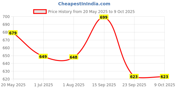 amazon.in ODDISH; way to fitness 11 in 1 Resistance Bands/Toning Tube Double and Single/Tummy Trimmer/Large & Standered Springs Combo Pack for Man & Women (STANDERED Spring with 11 in ONE, Black) Price History Graph from 20 May 2025 to 8 Oct 2025