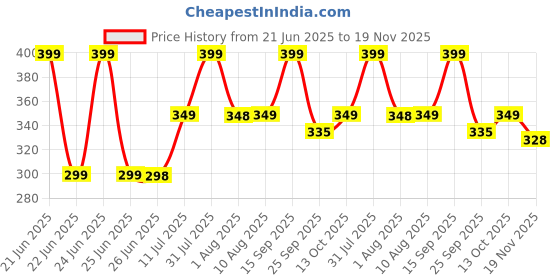 amazon.in Oddish; Way To Fitness Double Spring Tummy Trimmer With Cofartable Foam Grip Handle For Men and Women for Abs Workout Stomach Exercise Machine for Women and Men Exercise in Gym, Home for Abdominal, Belly Exercise Waist Trimmer (TUMMY TRIMMER) Price History Graph from 21 Jun 2025 to 19 Nov 2025