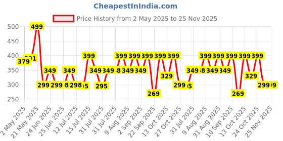amazon.in ODDISH Way to Fitness Hand Grip Strengthener with Counter (R-Shape) & Finger Gripper Combo | Wrist, Forearm, Vein & Pain Relief | Hand, Finger, Wrist Muscle Strengthener | Climbing & Grip Stretcher Exerciser Price History Graph from 2 May 2025 to 24 Nov 2025