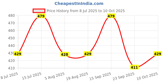 amazon.in ODDISH; way to fitness- Large & Wide Range Double Spring Tummy Trimmer Abs Workout Stomach Exercise Machine in Gym, Home for Abdominal, Belly Exercise Waist Trimmer For Men and Women Price History Graph from 8 Jul 2025 to 10 Oct 2025