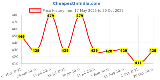 amazon.in oddish; way to fitness ODDISH; way to fitness- Large & Wide Range Double Spring Tummy Trimmer Abs Workout Stomach Exercise Machine in Gym, Home for Abdominal, Belly Exercise Waist Trimmer For Men and Women (Black) oddish; way to fitness Price History Graph from 17 May 2025 to 30 Oct 2025