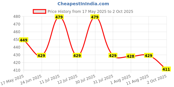 amazon.in oddish; way to fitness ODDISH; way to fitness- Large & Wide Range Double Spring Tummy Trimmer Abs Workout Stomach Exercise Machine in Gym, Home for Abdominal, Belly Exercise Waist Trimmer For Men and Women (Black) oddish; way to fitness Price History Graph from 17 May 2025 to 2 Oct 2025