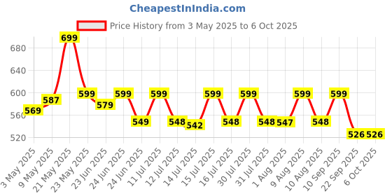amazon.in oddish; way to fitness ODDISH way to fitness Push Up Board System - 15 in 1 Body Building Exercise Tools, Hand Grip, Finger Gripper Combo Pack - Workout Push Up Stands, Training System for Men and Women (PUSH-UP-COMBO) oddish; way to fitness Price History Graph from 3 May 2025 to 6 Oct 2025