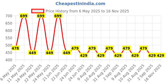 amazon.in oddish; way to fitness ODDISH Way to Fitness Tummy Trimmer - Standard/Large, Dual Spring, Abdominal and Waist Trimmer for Men & Women oddish; way to fitness Price History Graph from 6 May 2025 to 15 Nov 2025