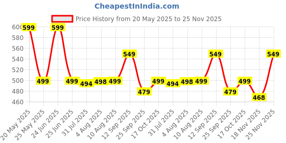 amazon.in oddish; way to fitness ODDISH Way to Fitness Tummy Trimmer - Standard/Large, Dual Spring, Yellow - Abdominal and Waist Trimmer for Men & Women oddish; way to fitness Price History Graph from 20 May 2025 to 25 Nov 2025