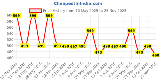 amazon.in oddish; way to fitness ODDISH Way to Fitness Tummy Trimmer with Foam Grip Handle and Resistance Tube Combo Pack - Dual Action Abdominal and Full-Body Workout Equipment - Ideal for Toning, Slimming & Strengthening oddish; way to fitness Price History Graph from 10 May 2025 to 25 Nov 2025