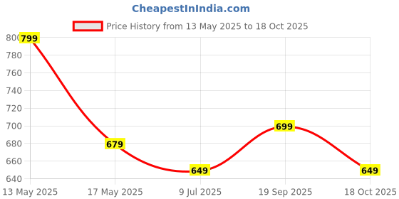 amazon.in ODDISH; way to fitness Plastic 11 In 1 Resistance Bands/Toning Tube Double And Single/Tummy Trimmer/Large&Standered Springs Combo Pack For Man&Women(Standered Spring With 11 In One,Red&Black) Price History Graph from 13 May 2025 to 18 Oct 2025