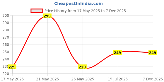 amazon.in ODDISH; way to fitness Plastic Toning Tube Double Resistance Band Heavy Quality Exercise Band for Stretching, Full Body Workout, Home Gym and Toning for Men and Women Price History Graph from 17 May 2025 to 7 Dec 2025