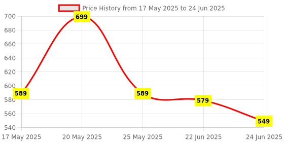 amazon.in oddish; way to fitness ODDISH way to fitness Push Up Board System - 15 in 1 Body Building Exercise Tools, Hand Grip, Finger Gripper Combo Pack - Workout Push Up Stands, Training System for Men and Women (PUSH-UP-COMBO) oddish; way to fitness Price History Graph from 17 May 2025 to 24 Jun 2025