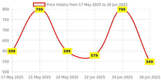 amazon.in ODDISH; way to fitness Push Up Board System-15 In 1 Body Building Exercise Tools,Hand Grip,Finger Gripper Combo Pack-Workout Push Up Stands,Training System For Men&Women(Push-Up-Combo) Price History Graph from 17 May 2025 to 26 Jun 2025