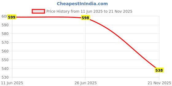 amazon.in ODDISH Way to Fitness Tummy Trimmer Double Spring & Tummy Twister Combo Pack – Ab Exercise Equipment for Men & Women – Home & Gym Abdominal Workout Price History Graph from 11 Jun 2025 to 21 Nov 2025